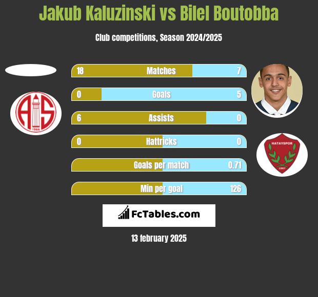 Jakub Kaluzinski vs Bilel Boutobba h2h player stats