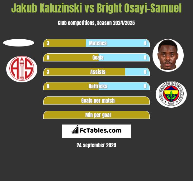 Jakub Kaluzinski vs Bright Osayi-Samuel h2h player stats