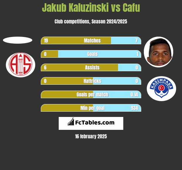 Jakub Kaluzinski vs Cafu h2h player stats