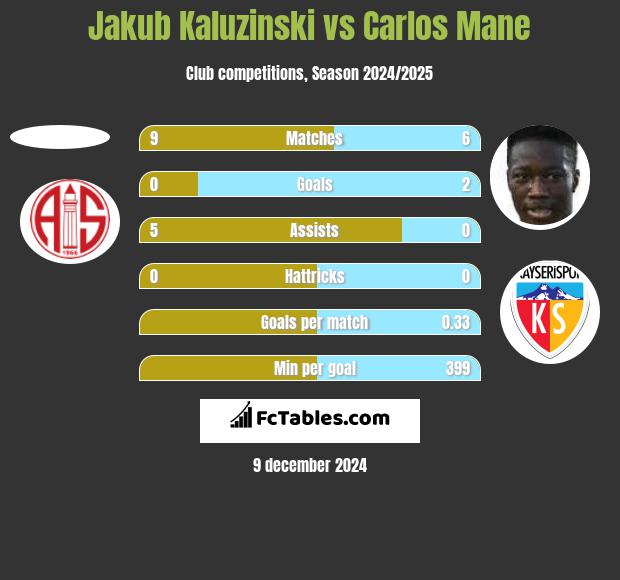 Jakub Kaluzinski vs Carlos Mane h2h player stats