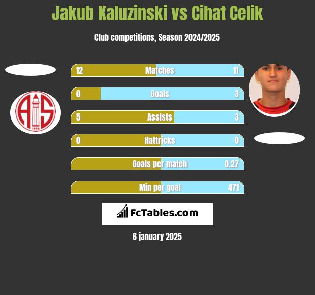 Jakub Kaluzinski vs Cihat Celik h2h player stats