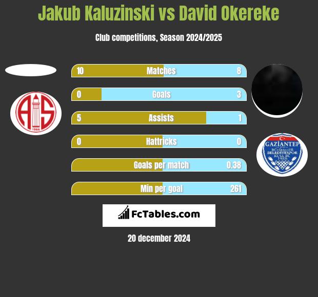 Jakub Kaluzinski vs David Okereke h2h player stats