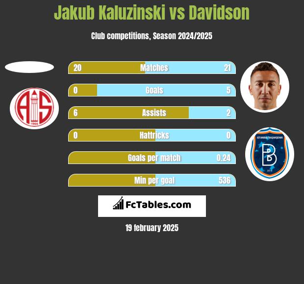 Jakub Kaluzinski vs Davidson h2h player stats