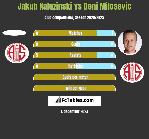 Jakub Kaluzinski vs Deni Milosevic h2h player stats