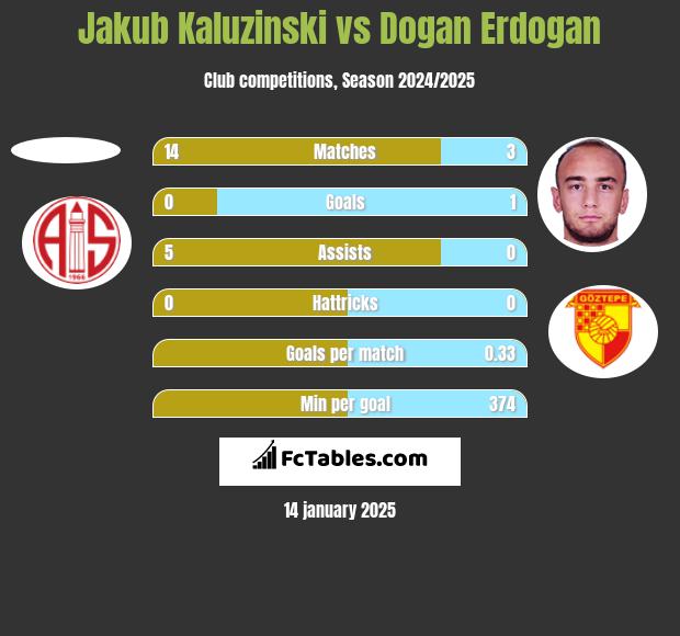 Jakub Kaluzinski vs Dogan Erdogan h2h player stats