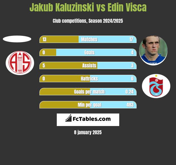 Jakub Kaluzinski vs Edin Visća h2h player stats