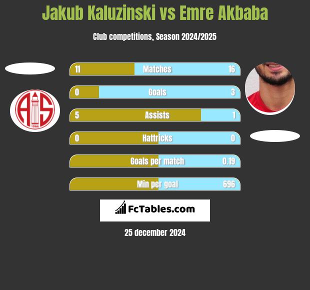 Jakub Kaluzinski vs Emre Akbaba h2h player stats