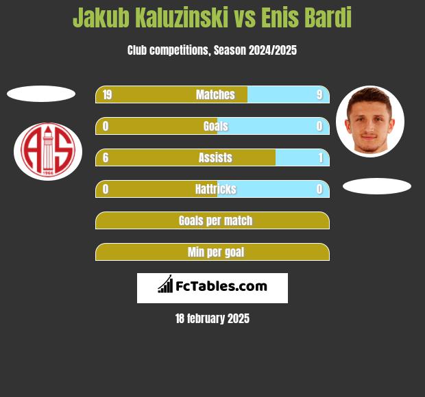 Jakub Kaluzinski vs Enis Bardi h2h player stats