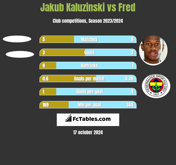 Jakub Kaluzinski vs Fred h2h player stats