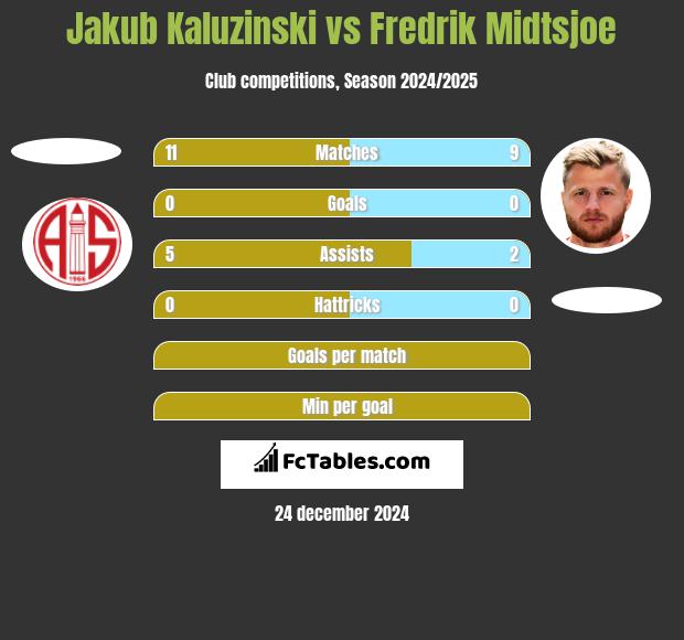 Jakub Kaluzinski vs Fredrik Midtsjoe h2h player stats