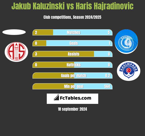 Jakub Kaluzinski vs Haris Hajradinovic h2h player stats