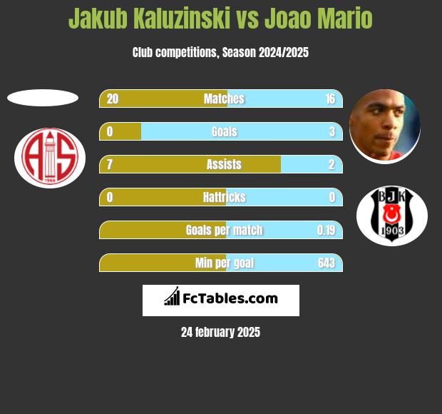 Jakub Kaluzinski vs Joao Mario h2h player stats