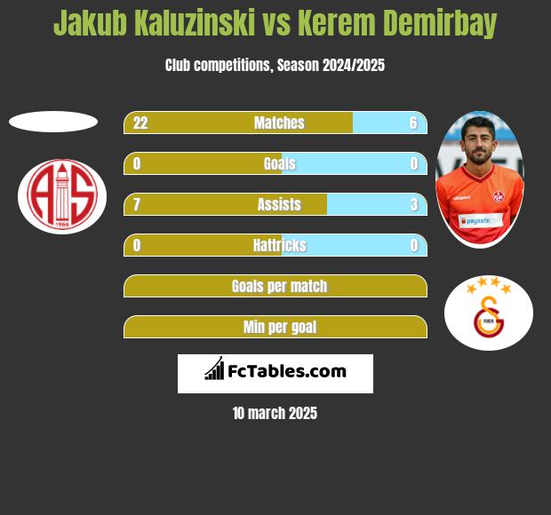 Jakub Kaluzinski vs Kerem Demirbay h2h player stats