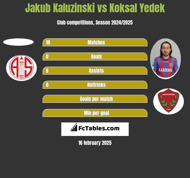 Jakub Kaluzinski vs Koksal Yedek h2h player stats