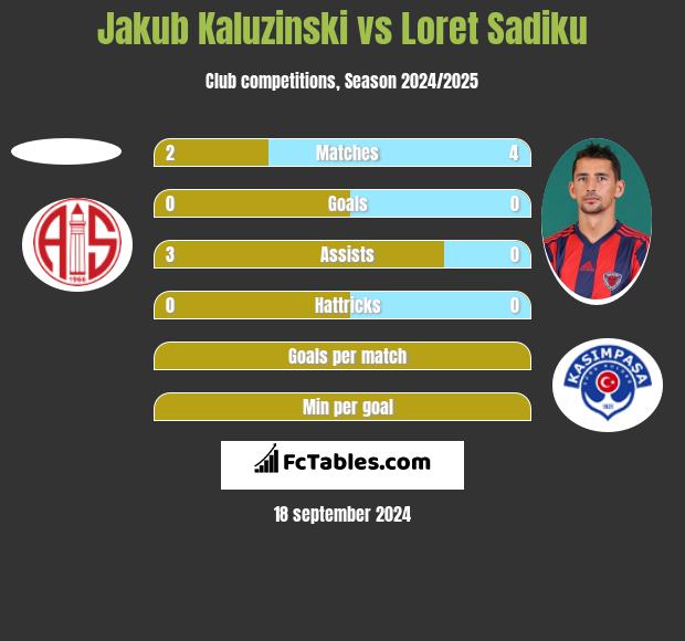 Jakub Kaluzinski vs Loret Sadiku h2h player stats