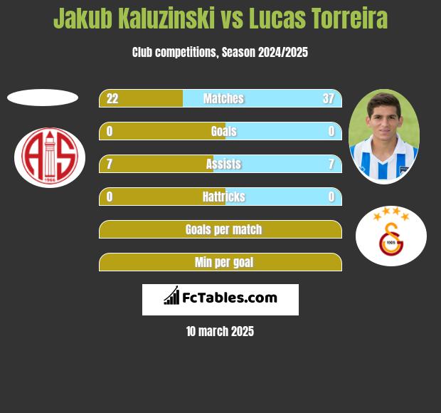 Jakub Kaluzinski vs Lucas Torreira h2h player stats