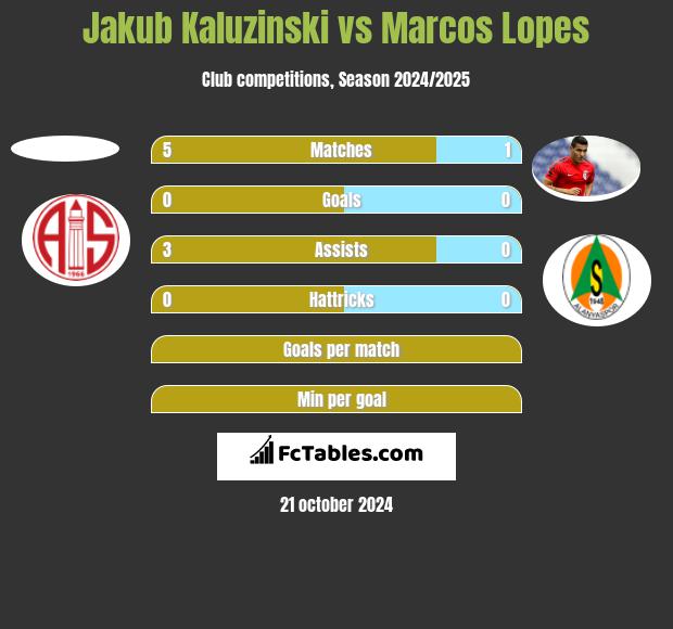 Jakub Kaluzinski vs Marcos Lopes h2h player stats