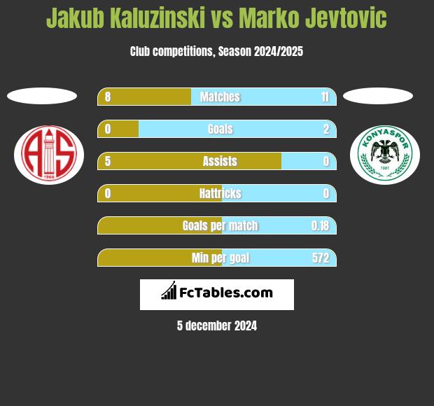 Jakub Kaluzinski vs Marko Jevtović h2h player stats