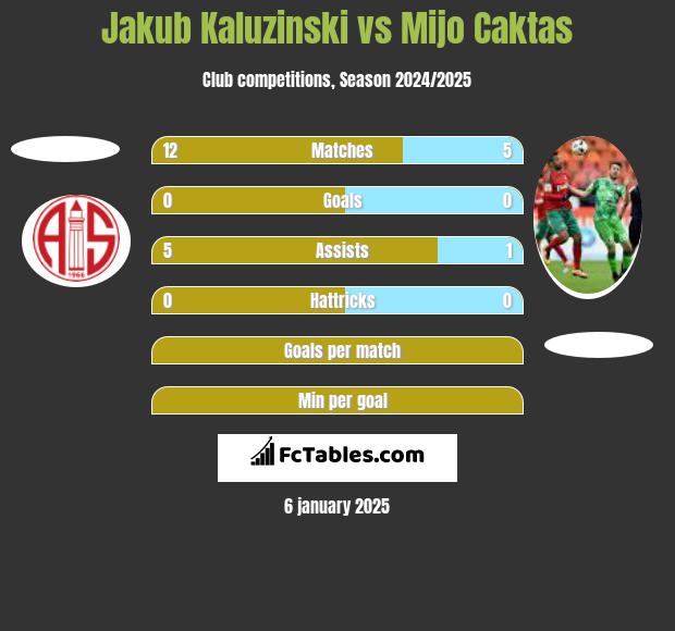 Jakub Kaluzinski vs Mijo Caktas h2h player stats