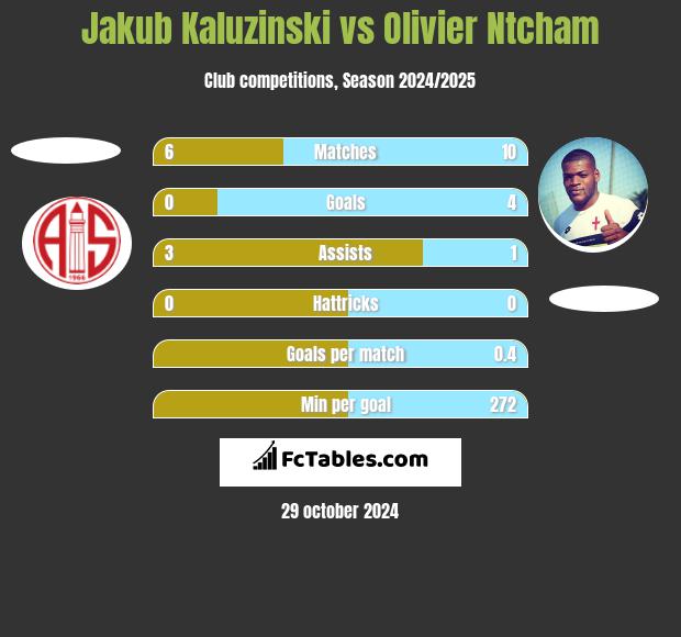 Jakub Kaluzinski vs Olivier Ntcham h2h player stats