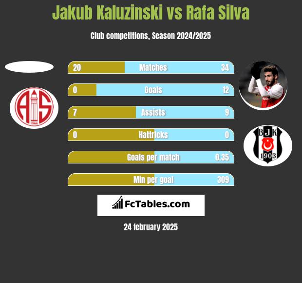 Jakub Kaluzinski vs Rafa Silva h2h player stats