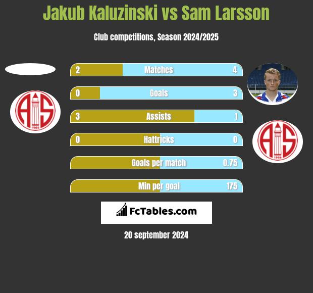 Jakub Kaluzinski vs Sam Larsson h2h player stats