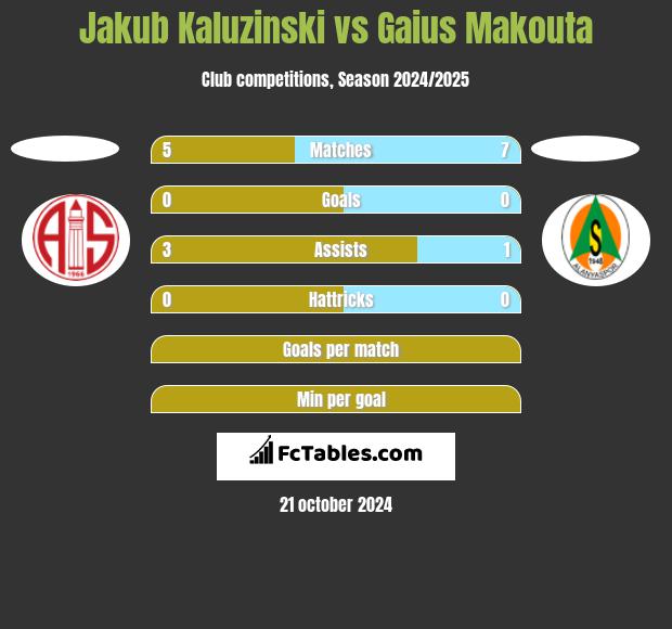 Jakub Kaluzinski vs Gaius Makouta h2h player stats