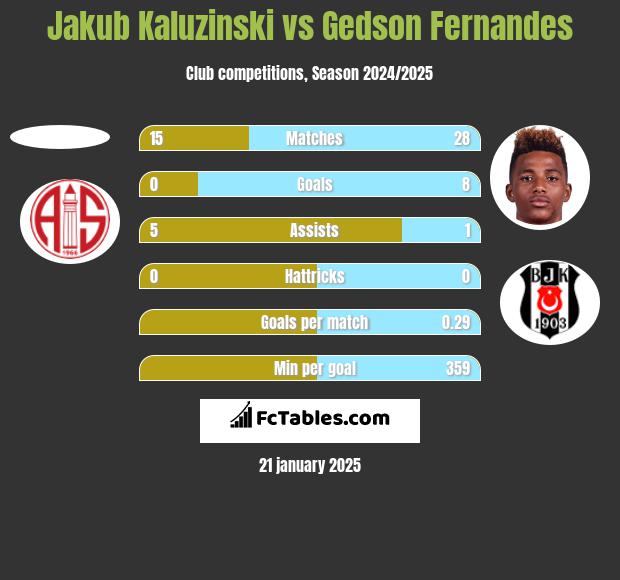 Jakub Kaluzinski vs Gedson Fernandes h2h player stats