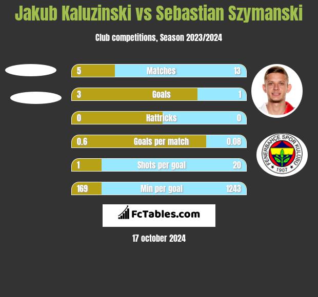 Jakub Kaluzinski vs Sebastian Szymanski h2h player stats