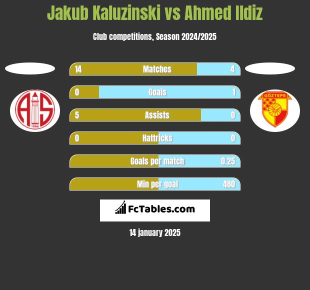 Jakub Kaluzinski vs Ahmed Ildiz h2h player stats