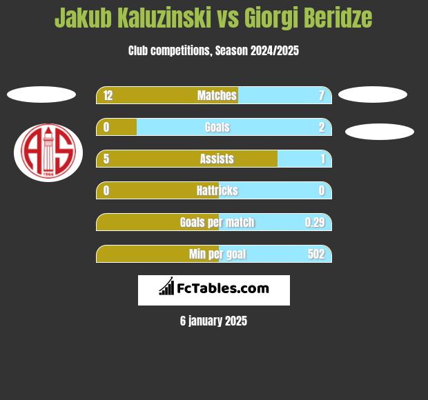 Jakub Kaluzinski vs Giorgi Beridze h2h player stats