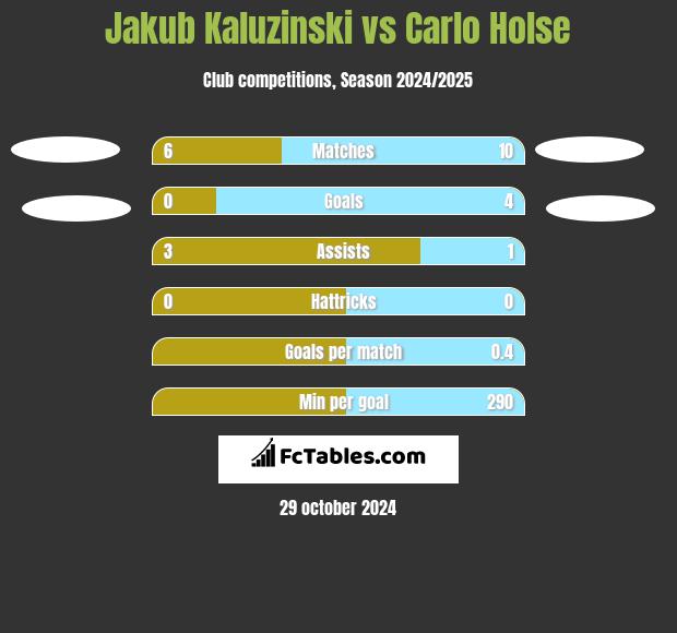 Jakub Kaluzinski vs Carlo Holse h2h player stats