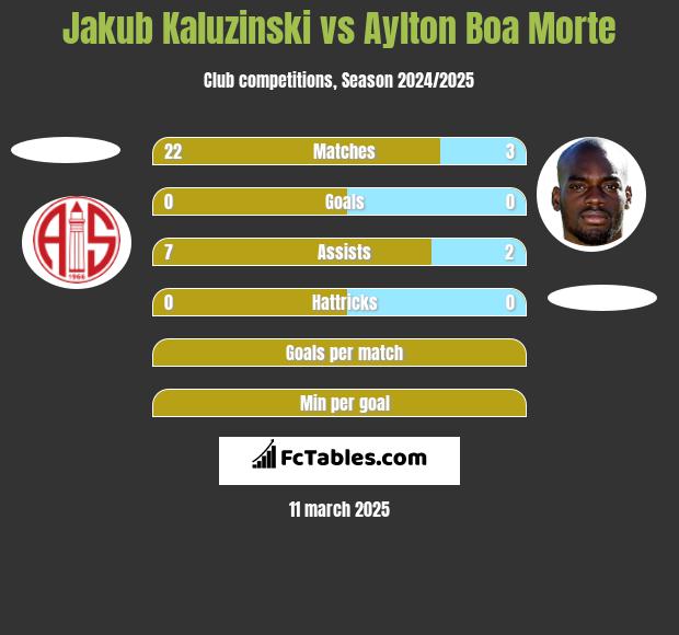 Jakub Kaluzinski vs Aylton Boa Morte h2h player stats