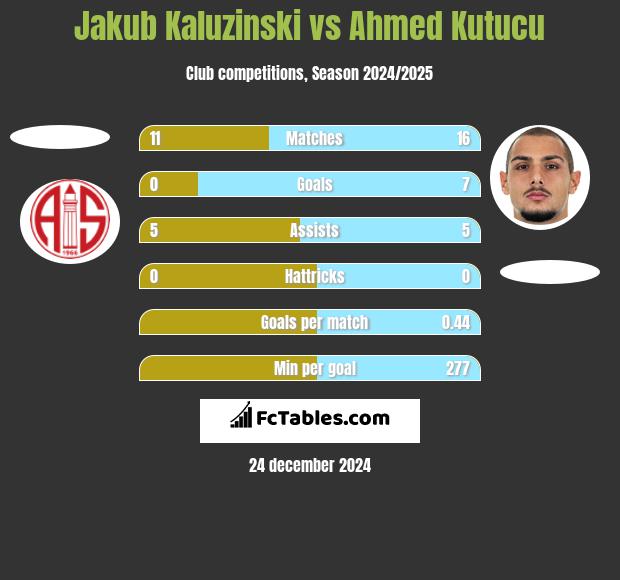 Jakub Kaluzinski vs Ahmed Kutucu h2h player stats