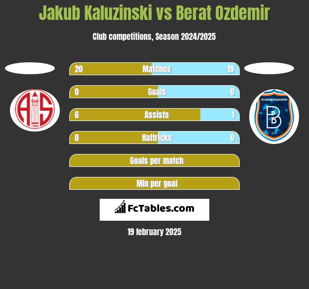 Jakub Kaluzinski vs Berat Ozdemir h2h player stats