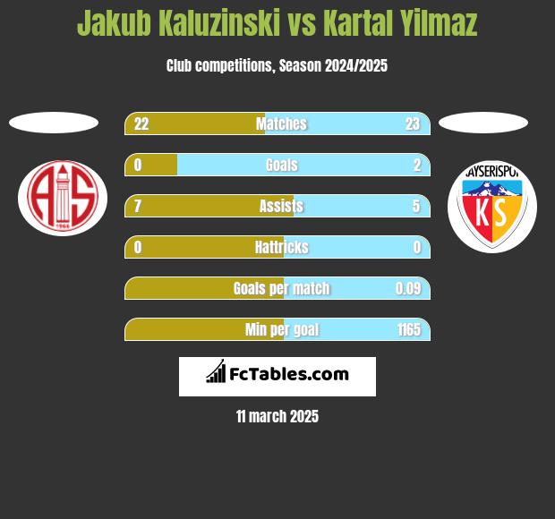 Jakub Kaluzinski vs Kartal Yilmaz h2h player stats