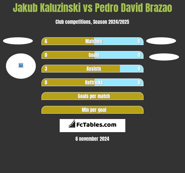 Jakub Kaluzinski vs Pedro David Brazao h2h player stats