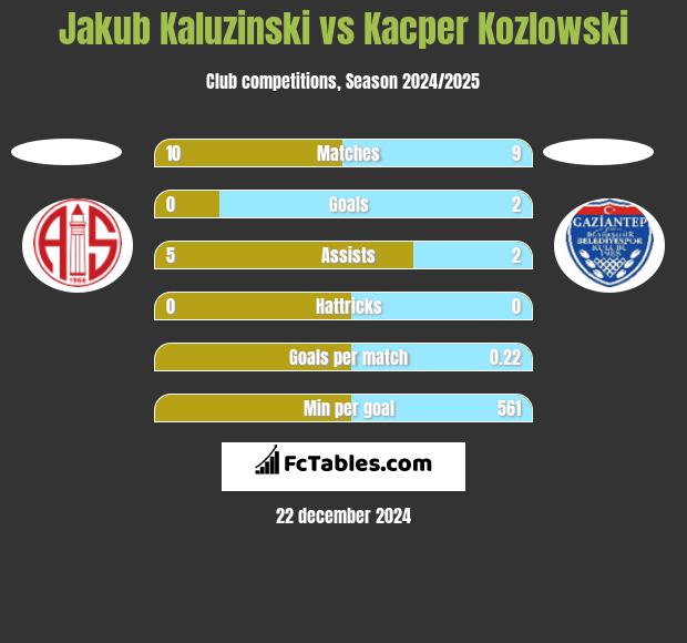 Jakub Kaluzinski vs Kacper Kozlowski h2h player stats