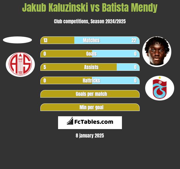 Jakub Kaluzinski vs Batista Mendy h2h player stats