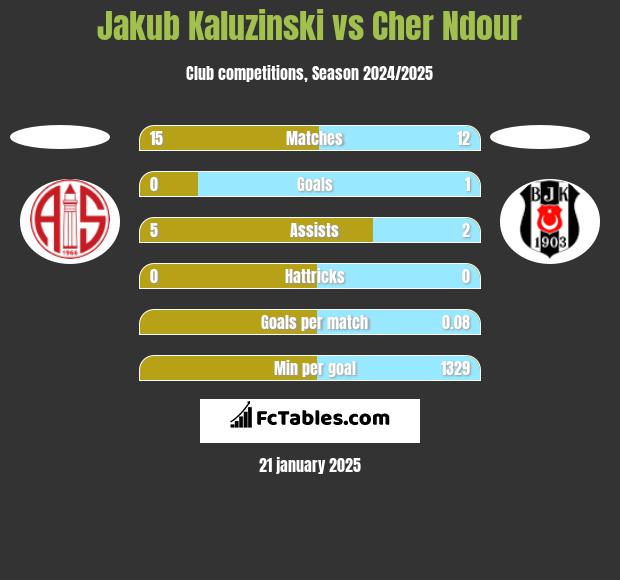 Jakub Kaluzinski vs Cher Ndour h2h player stats