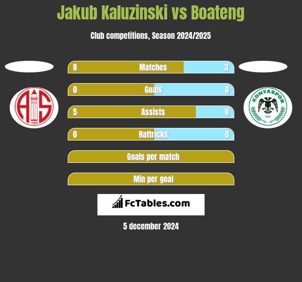 Jakub Kaluzinski vs Boateng h2h player stats