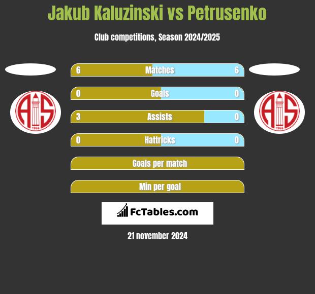 Jakub Kaluzinski vs Petrusenko h2h player stats