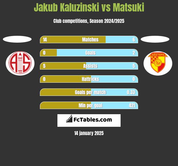 Jakub Kaluzinski vs Matsuki h2h player stats