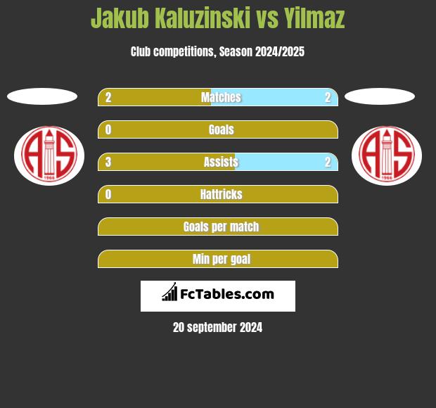 Jakub Kaluzinski vs Yilmaz h2h player stats