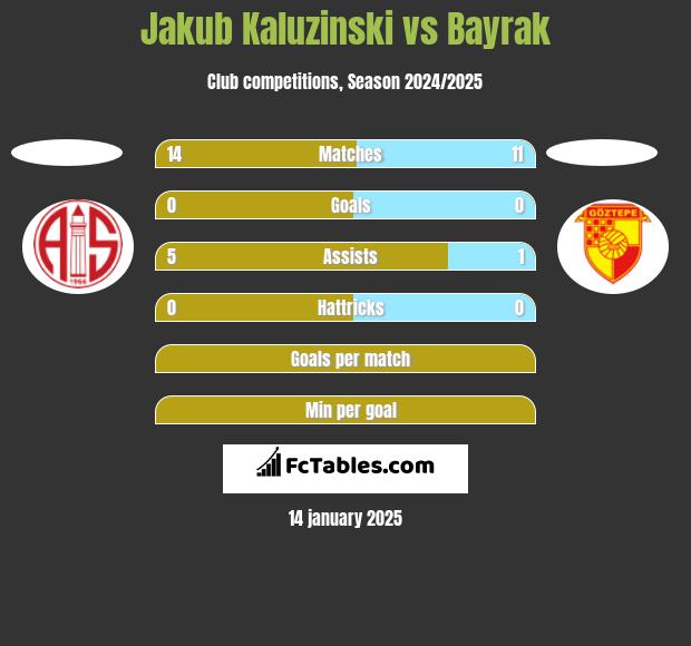 Jakub Kaluzinski vs Bayrak h2h player stats