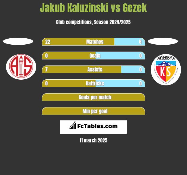 Jakub Kaluzinski vs Gezek h2h player stats