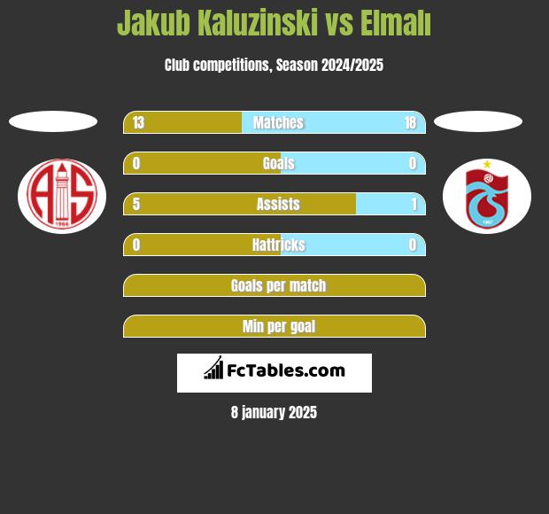 Jakub Kaluzinski vs Elmalı h2h player stats