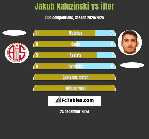 Jakub Kaluzinski vs İlter h2h player stats