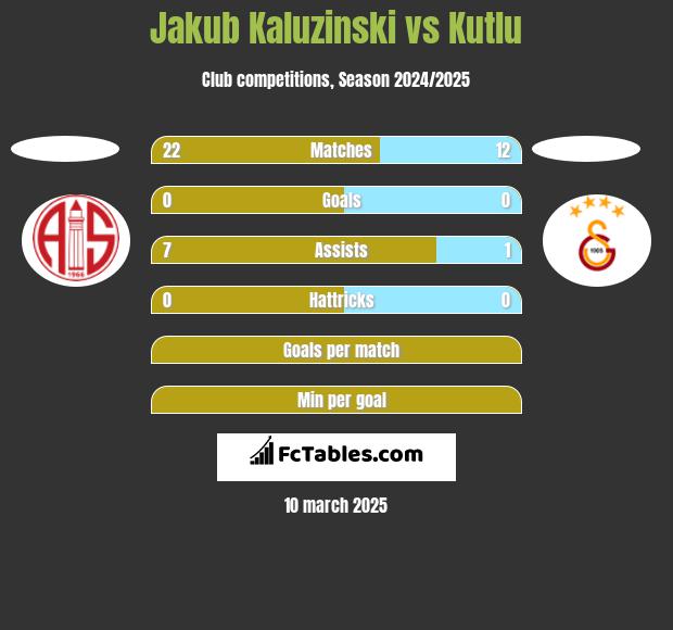 Jakub Kaluzinski vs Kutlu h2h player stats