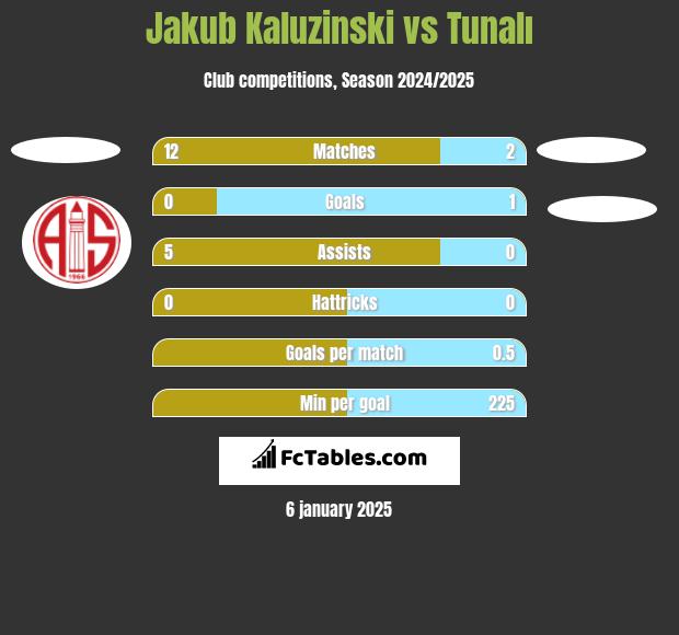 Jakub Kaluzinski vs Tunalı h2h player stats